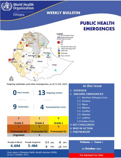 Ethiopia Public Health Emergencies Weekly Bulletin: 28 October 2025